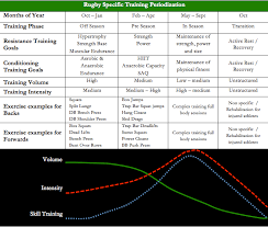 Year Round Strength Conditioning For Rugby Union Rugby