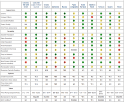 Countertop Material Comparison Chart Descriptions Pros