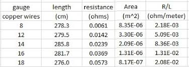Physicslab Resistance Gauge And Resistivity Of Copper Wires