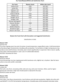 Dry Yeast Wyeast White Lab Substitution Chart Pdf Free