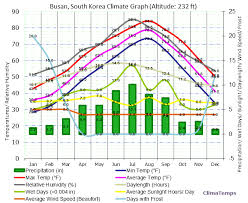 Climate Graph For Busan South Korea