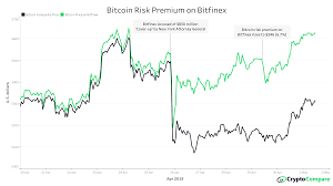Bitcoin Premium On Bitfinex Spikes After Allegations Of 850