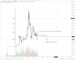 Ethereum Eth Technical Analysis Ethereum Eth The Most