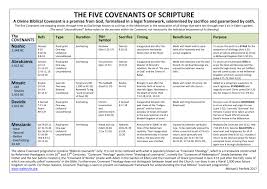 Chart Of Bible Covenants Web Truth