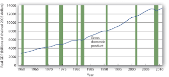 growth of real gdp and business cycles
