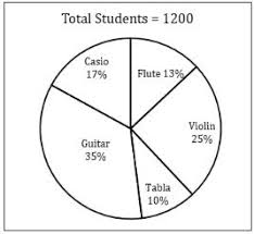 Pie Chart Given Below Shows Percentage Breakup Of Students