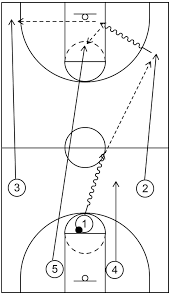 pitch ahead p in basketball