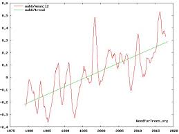 Global Temperature Rise Some 75 Lower Than Models Projected