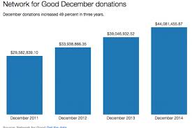 Network For Good Charts 13 Leap In Year End Charity