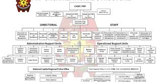 Abundant Philippine National Police Organizational Structure