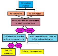 solving system of equations with