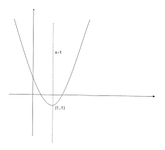 Axis Of Symmetry Graph