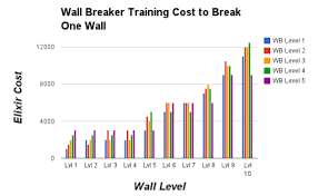 When To Upgrade Clash Of Clans Wall Breakers Without The