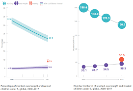 World Hunger Poverty Facts Statistics 2018 World Hunger News