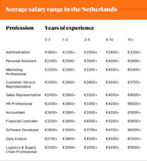 salaries in the netherlands what