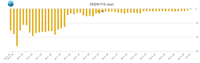 Dendreon Pe Ratio Dndn Stock Pe Chart History