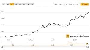 Where can i get historic data series of bitcoin prices? Bitcoin Price Surges Past 400 Mark