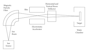 schematic diagram of ion beam