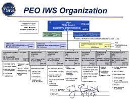 14 Reasonable Peo Organization Chart