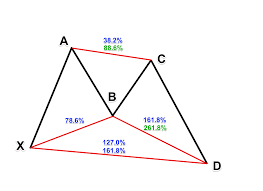 How To Trade The Harmonic Butterfly Pattern