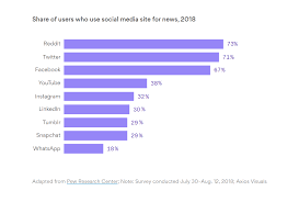 Reddit Leads The Chart As The Most Used Social Network For