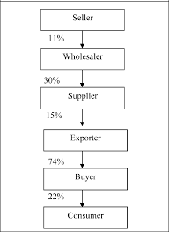 Flowchart Of The Marketing Channel Of Freshwater Eel In