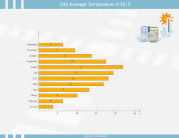 City Temperature Bar Chart Examples And Templates