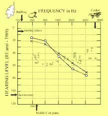 What Does My Audiogram Mean