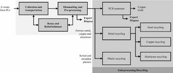Processes In Informal End Processing Of E Waste Generated