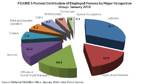 Employment Situation In January 2011 Philippine Statistics