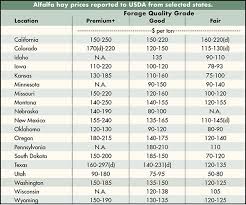 Usda Hay Market Prices October 3 2017 Hay And Forage