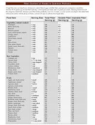 Fiber Content Of Foods In Common Portions Chart Harvard