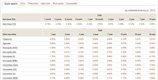 Best Current Interest Rates On Fixed Vanguard Chart