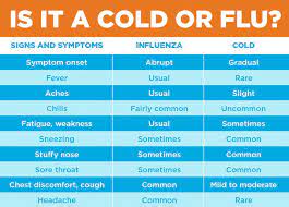 Strains of all subtypes of influenza a virus have been isolated from wild birds, although disease is uncommon. Flu Vs Cold Symptoms Understanding The Difference Gohealth Urgent Care