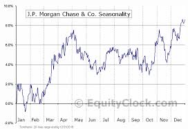 J P Morgan Chase Co Nyse Jpm Seasonal Chart Equity Clock