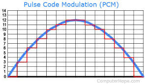 What Is Pcm Pulse Code Modulation