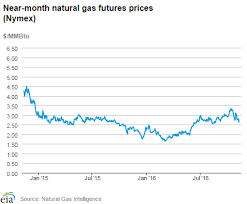 Future Natural Gas Prices Dubai Binary Options Live