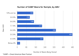 This Abv Chart Of Gabf Beers Shows The Reason Craft Killed