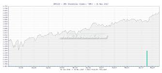 Tr4der Omxs30 Omx Stockholm Omx 1 Year Chart And Summary