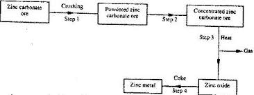 The Flow Chart Below Shows Steps Used In The Extraction Of