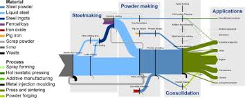 Energy And Material Efficiency Of Steel Powder Metallurgy