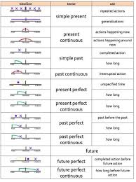 All Things Linguistic Alexanderpf Verb Tenses With