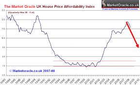 Uk Housing Market Affordability House Prices Momentum And