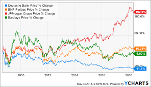 deutsche bank truly dreadful nyse db