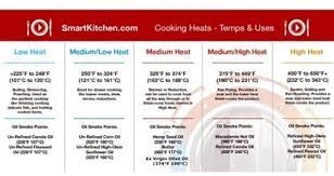 Cover can be used with the 12 in. Heat Temperature Charts Resource Smart Kitchen Online Cooking School Temperature Chart Smart Kitchen Cooking