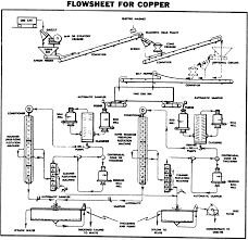 Flowsheet Of Copper Extraction Process By Froth Flotation