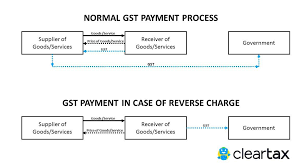 Gst Reverse Charge What When Explained With Examples