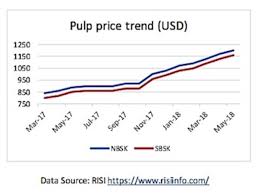 Third Paper Hike This Year As Pulp Prices Soar Print21