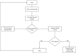 Flow Chart Of Sink To Sink Coordination Download