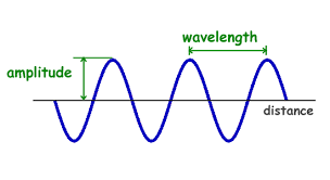 Physics For Kids Properties Of Waves